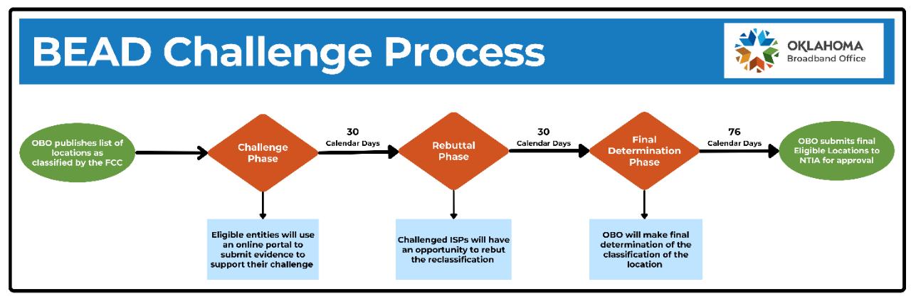 Open challenge process