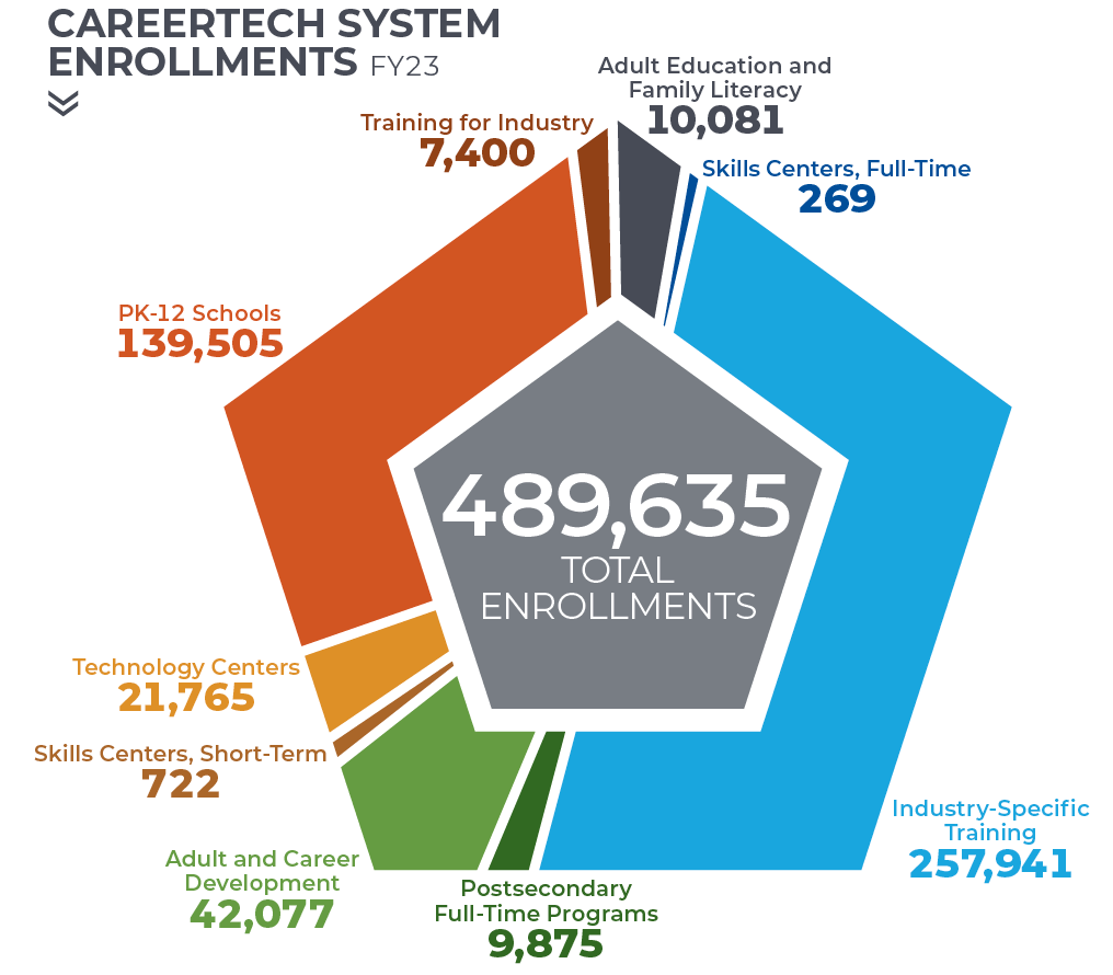 FY19 CareerTech Systems Enrollments