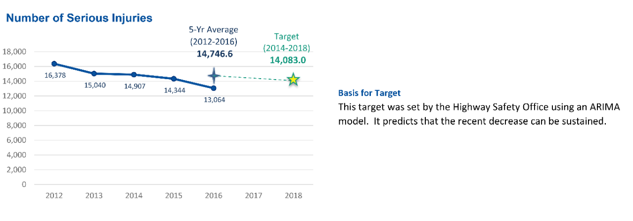 line graph: 14,746.6 is the average number of serious injuries from 2012 to 2016