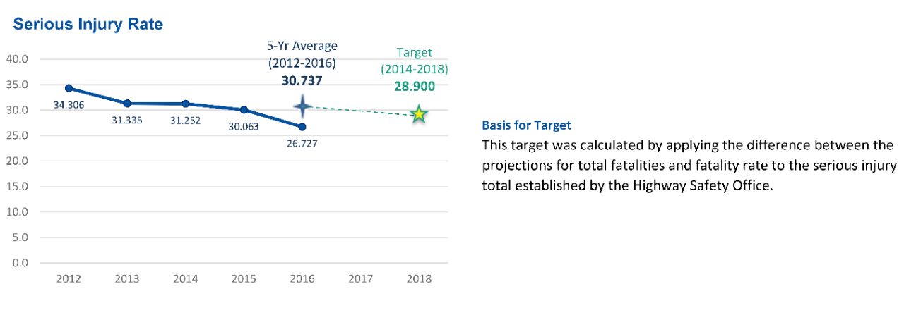 line graph: 30.737 is the average serious injury rate from 2012 to 2016