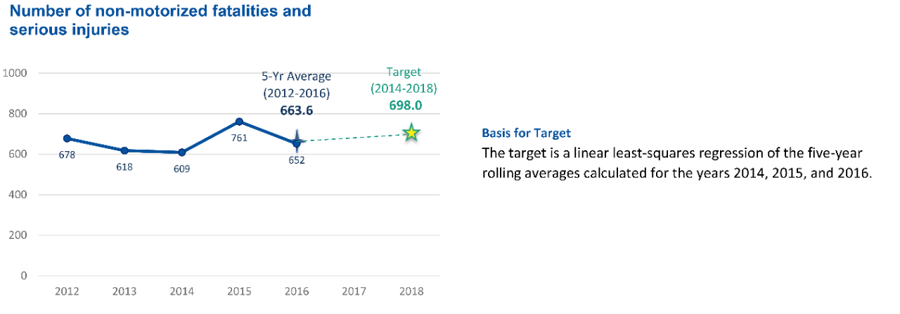 line graph: 663.6 is the average number of non-motorized fatalities and serious injuries from 2012 to 2016
