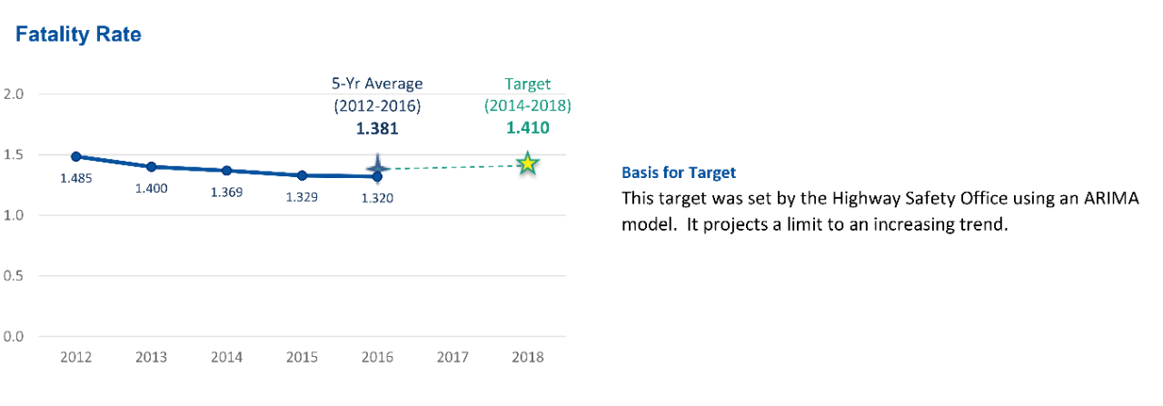 line graph: 1.381 the fatality rate average from 2012 to 2016