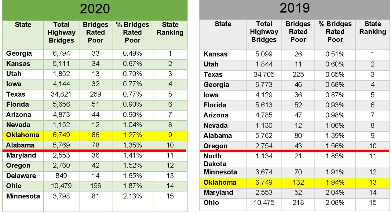 /content/dam/ok/en/odot/images/top-ten-bridge-rankings.jpg