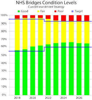 bar graph title: NHS Bridges Condition Levels