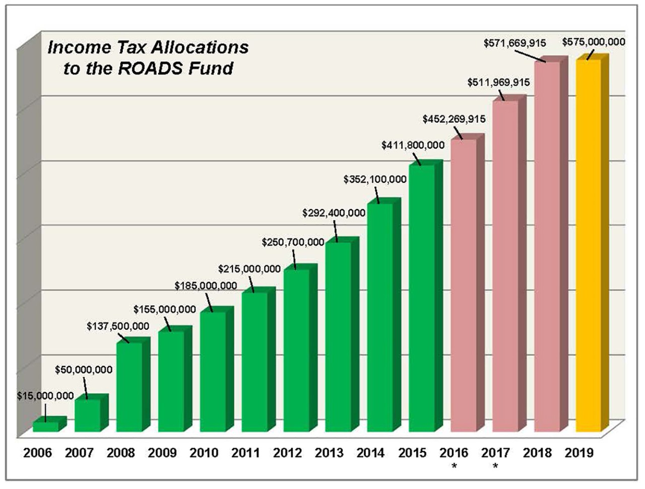 /content/dam/ok/en/odot/images/roads-fund-1.jpg