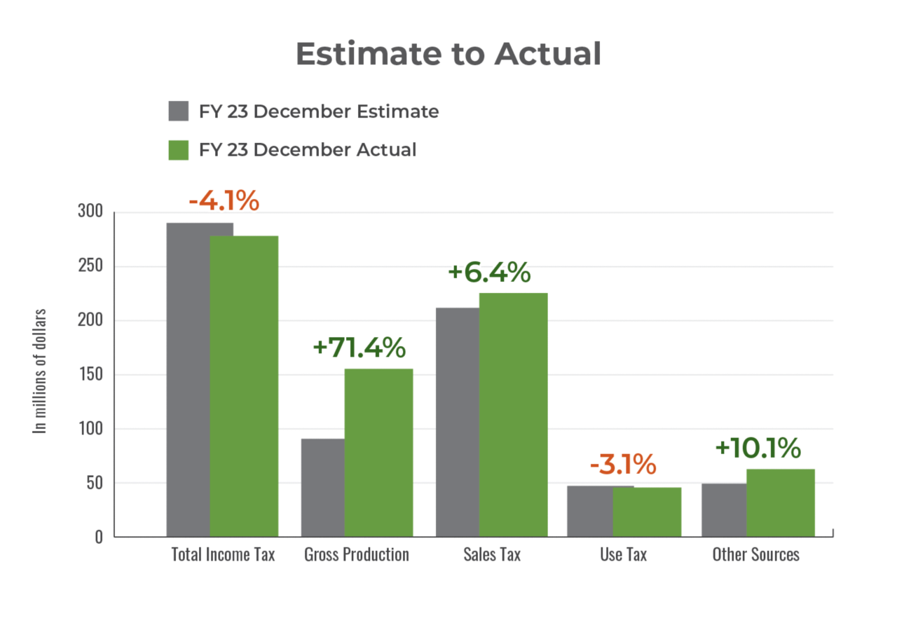 Estimate to Actual December 2022