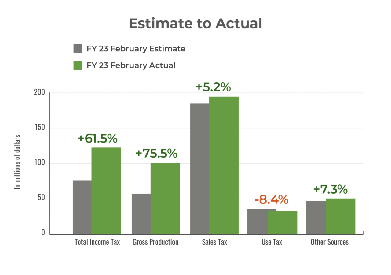 Estimate revenue to actual revenue received in February 2023..