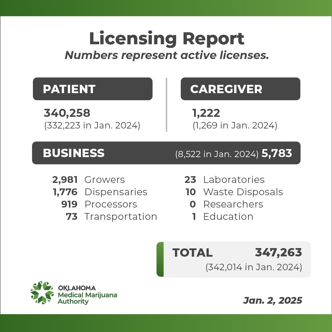 Current OMMA Licensing Report